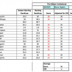 Handicaps After the Gibbon