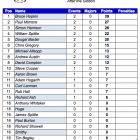 Standings After The Gibbon